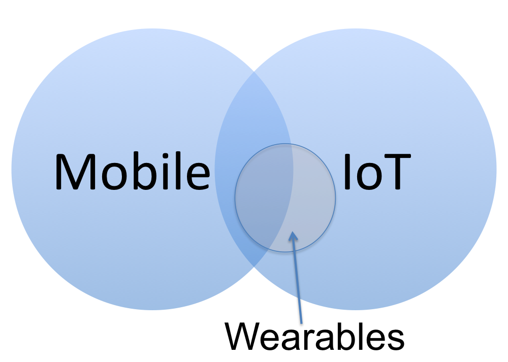 IoT, Wearables and Mobile